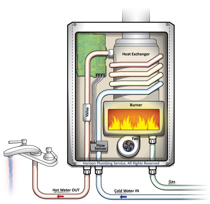 Tankless Water Heater - Fowlers